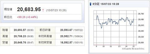 日経平均20150723-1