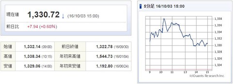 TOPIX20161003