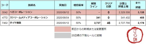 増担解除ライン202008012