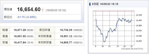 日経平均20160523