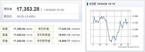 日経平均20160426