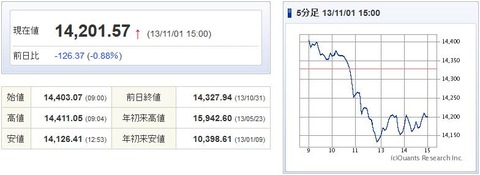 日経平均20131101-1