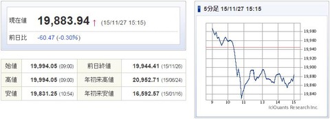 日経平均20151127-1