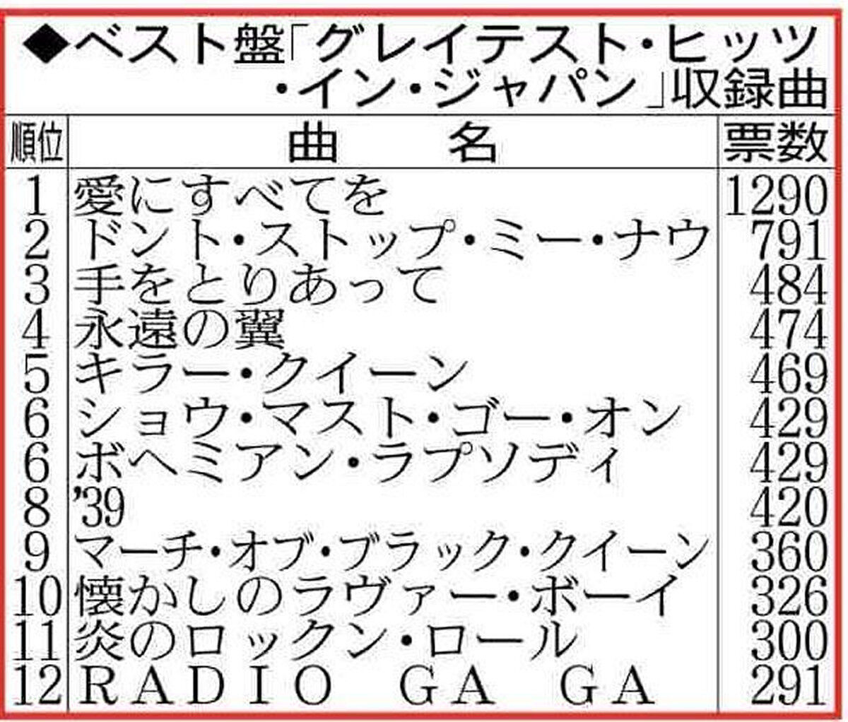 Queen 日本のファン投票1位は 愛にすべてを おとまと Queen 日本のファン投票1位は 愛にすべてを おとまと
