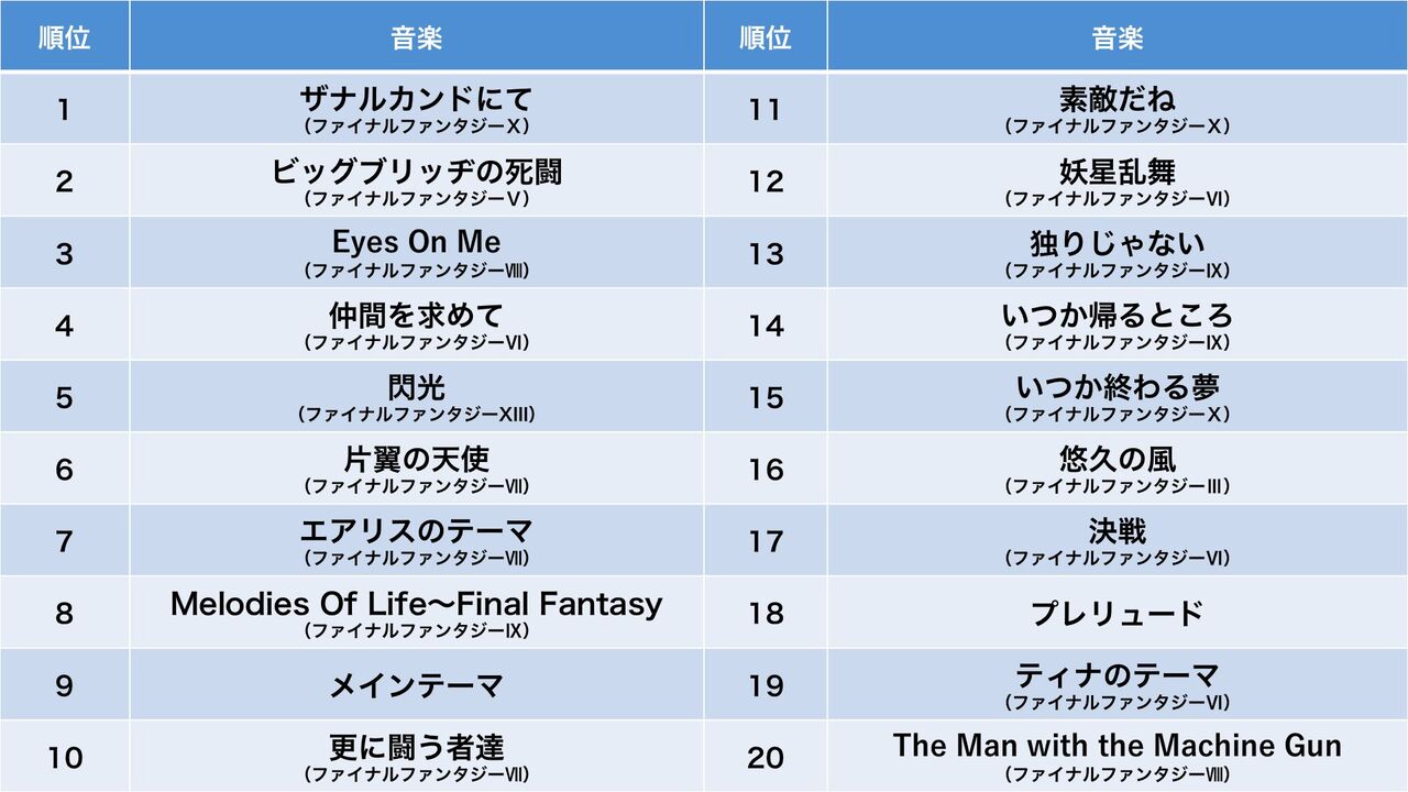 速報 年度ゲーム音楽ランキング 発表される おとまと 速報 年度ゲーム音楽ランキング 発表される おとまと