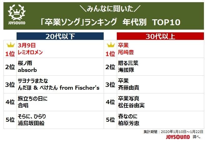 みんなが選ぶ 卒業ソング 年代別ランキング おとまと