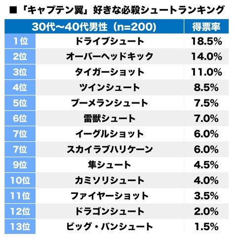 アニメ 3位はタイガーショット キャプ翼 好きな 必殺シュート ランキング フォーエバー 暇つぶ速報