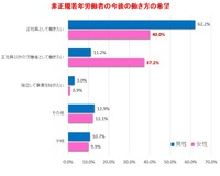 女性非正規労働者は必ずしも正社員化を望んでいないという現実