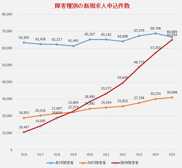 求人 障害 者 雇用