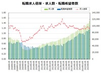 活況を続ける中途採用・転職市場