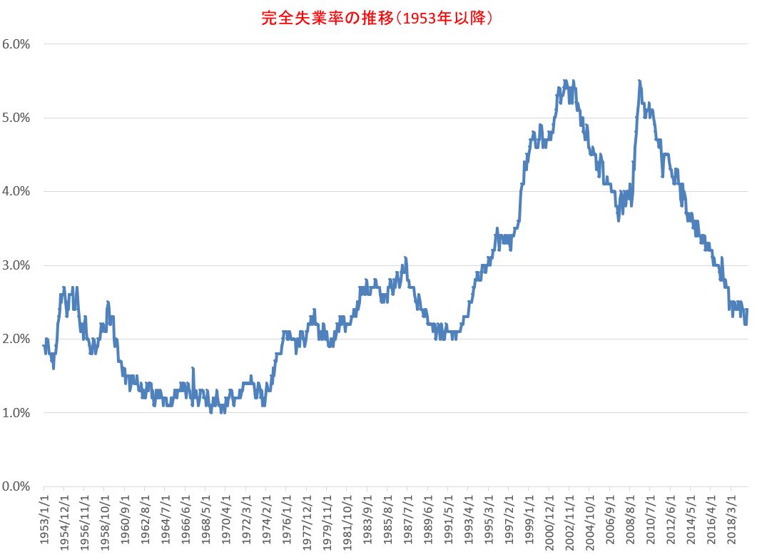 昭和28年以降、65年間の完全失業率をグラフにしてみました : 名南経営 大津章敬のいい会社を作るための人事労務管理