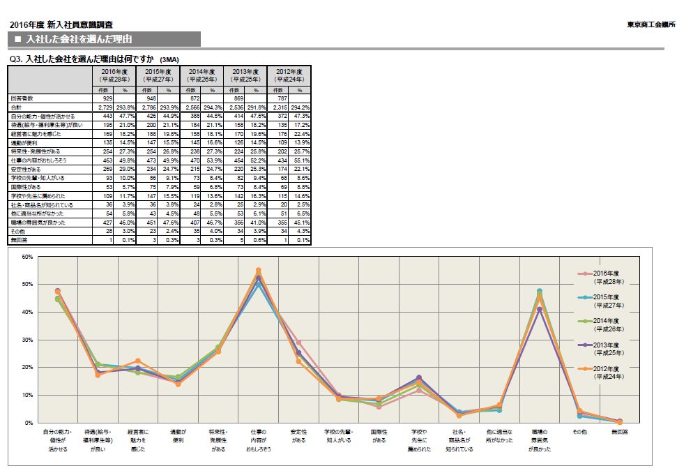 新入社員の会社選びの基準 やりがいよりも安定性を求める傾向が徐々に強まる 名南経営 大津章敬のいい会社を作るための人事労務管理