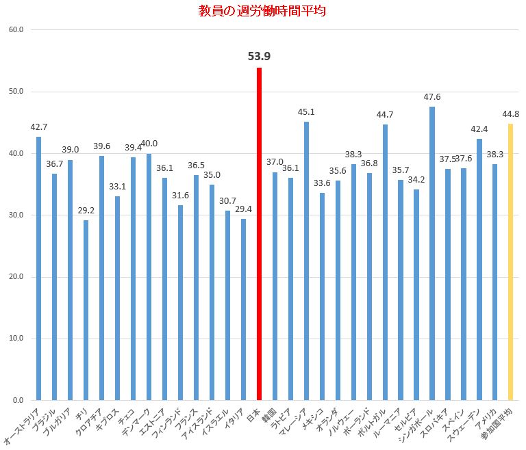 名南経営 大津章敬のいい会社を作るための人事労務管理2014年12月22日聖域ではない教員の労働時間 今後は長時間労働と残業代が問題に                        大津章敬