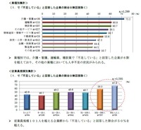 中小企業の半数が人員不足と回答