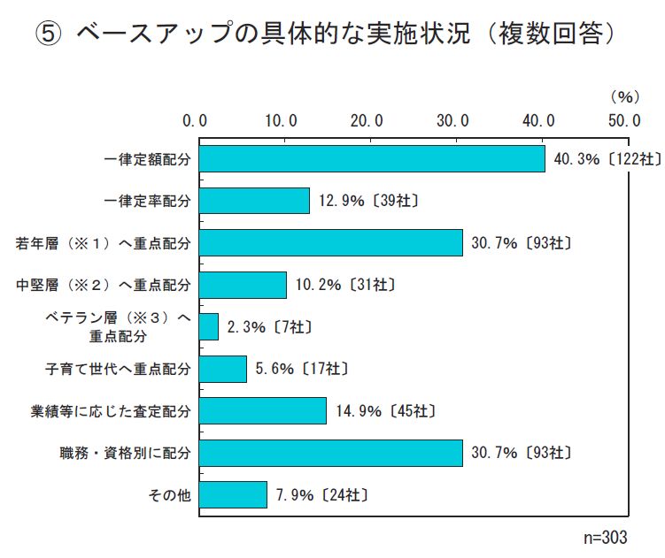 ベアの実施方法は「一律定額配分」ばかりではありません : 名南経営 大津章敬のいい会社を作るための人事労務管理