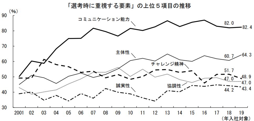 企業が新卒学生に求める能力の1位は16年連続で コミュニケーション能力 名南経営 大津章敬のいい会社を作るための人事労務管理