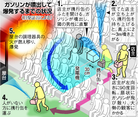 花火大会爆発事故 の発生状況 