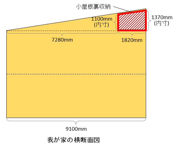 小屋根裏収納 1 5寸勾配屋根での設置 北向き 一条工務店 I Smart2 ４人家族