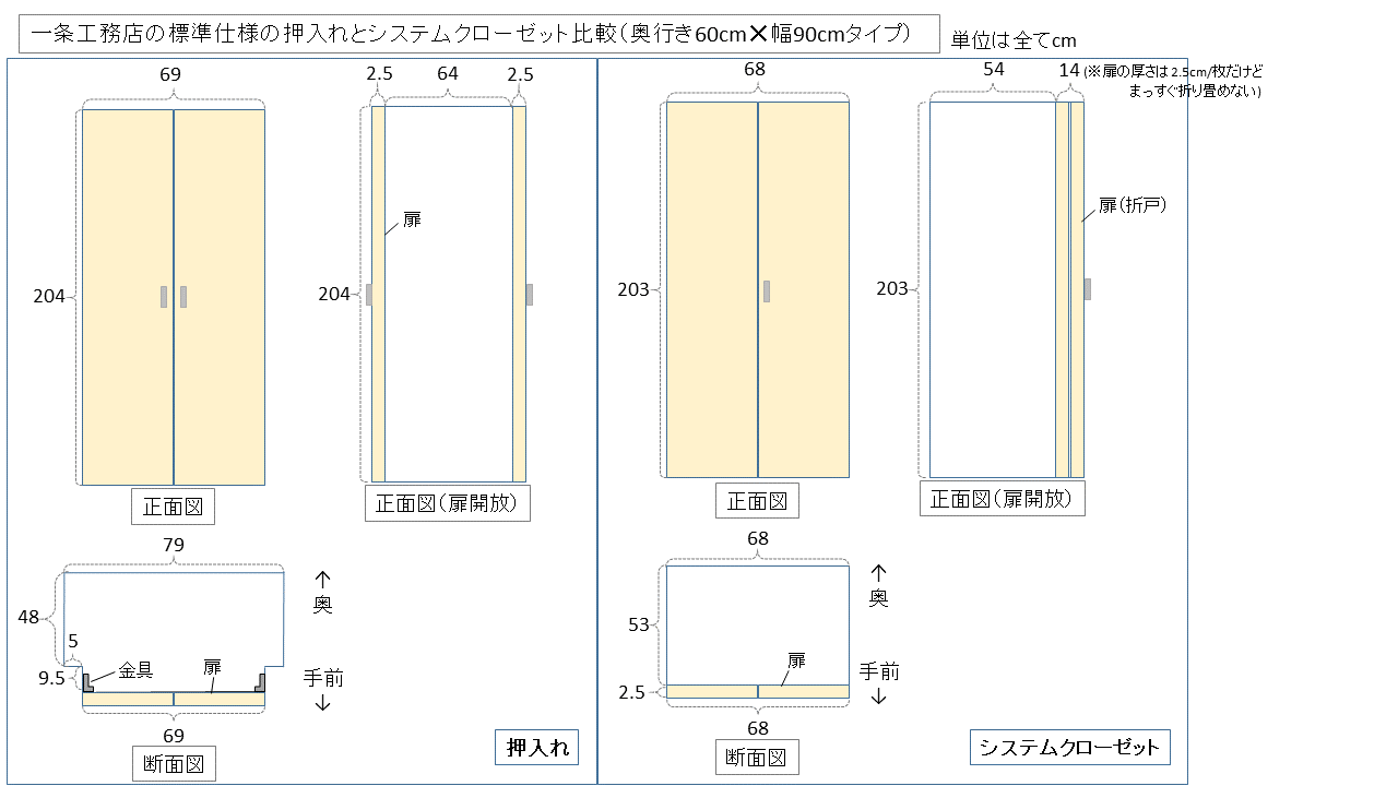 標準仕様の押入れとシステムクローゼットの容積比較 奥行き約60cm 幅90cmタイプ 北向き 一条工務店 I Smart2 4人家族 標準仕様の押入れとシステムクローゼットの容積比較 奥行き約60cm 幅90cmタイプ 北向き 一条工務店 I Smart2 4人家族