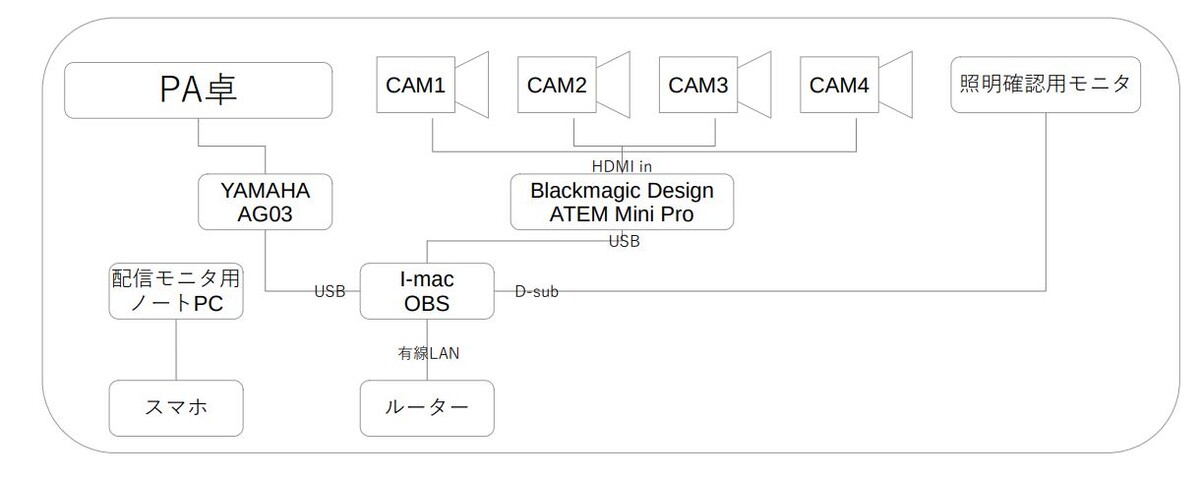 Atem Mini Proとobsで生配信 音ズレに苦労した おっちゃんこのトンデモ撮影記