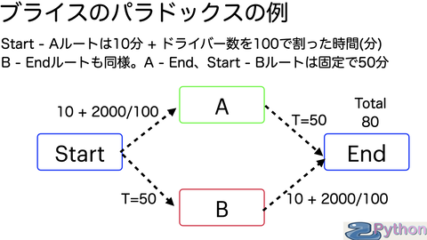 ブライスのパラドックス2.004