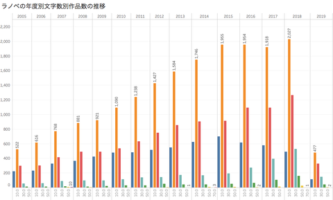ラノベの年度別文字数別作品数の推移