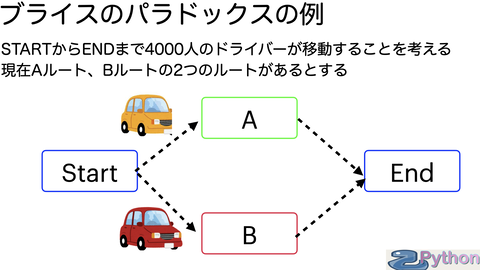 ブライスのパラドックス2.003