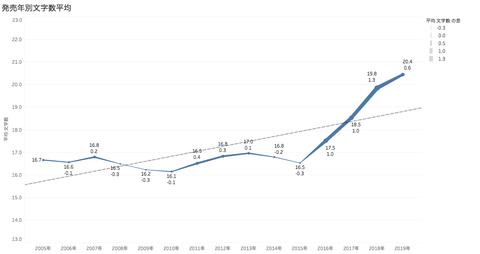 発売年別文字数平均