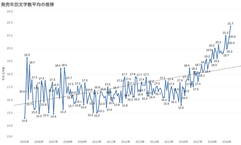 発売年別文字数平均の推移