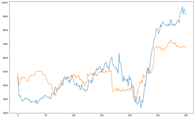 Pythonプログラミング 株価データを用いてdtwで銘柄をクラスタリングしてみるよ 乙py先生のプログラミング教室 Pythonプログラミング 株価データを用いてdtwで銘柄をクラスタリングしてみるよ 乙py先生のプログラミング教室