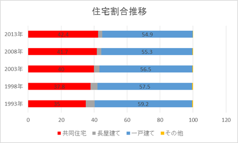 住宅別