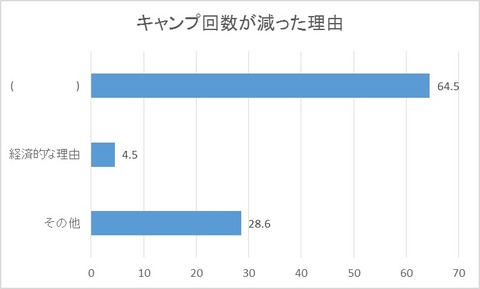 キャンプが減った理由