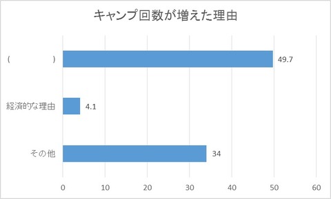 キャンプが増えた理由