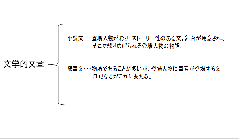 文学的
