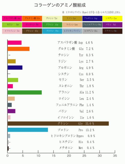 コラーゲンのアミノ酸組成 図2 Hair Chemistry Field クリープパーマ