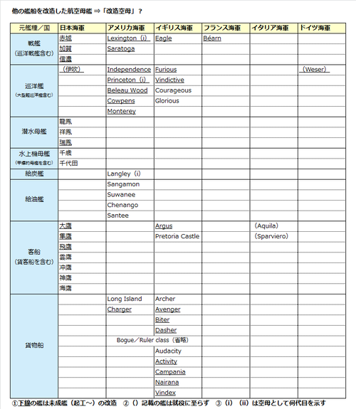 06「改造空母」