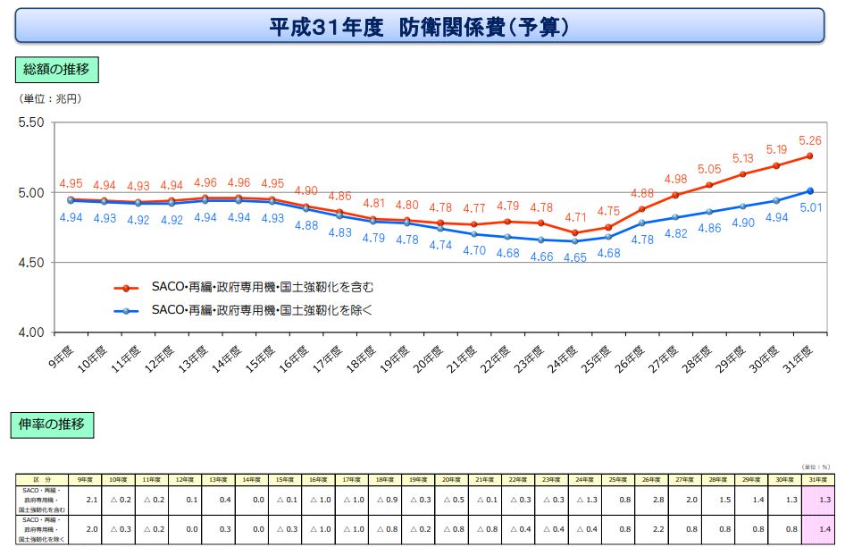 我が国の防衛と予算 平成31年度予算の概要 軍事系まとめブログ