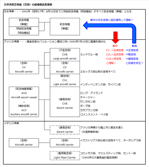 11 艦種概念変遷図