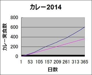 カレー2014グラフ