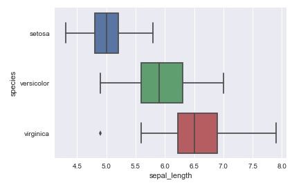 Seabornを使ってデータを可視化する Countplot Stripplot Boxplot Violinplot 私的メモ