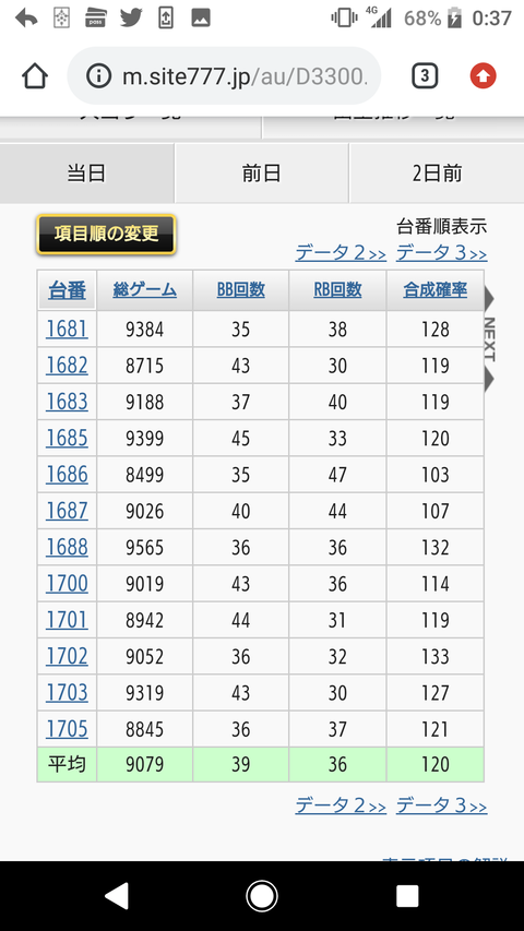 楽園渋谷でジャグラーシリーズが全6だったらしい ぱちとろ速報