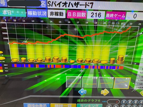 パチスロバイオハザード7で万枚