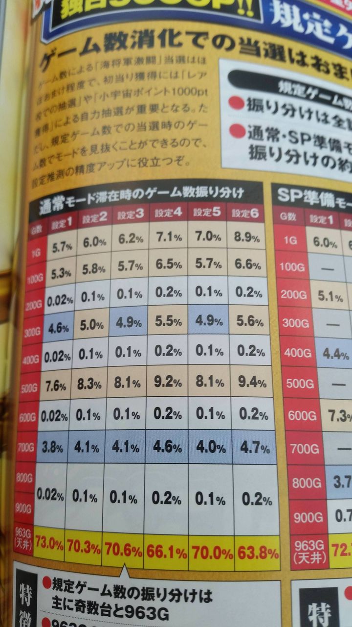 聖闘士星矢の規定ゲーム数振り分けが判明 ぱちとろ速報 聖闘士星矢の規定ゲーム数振り分けが判明 ぱちとろ速報