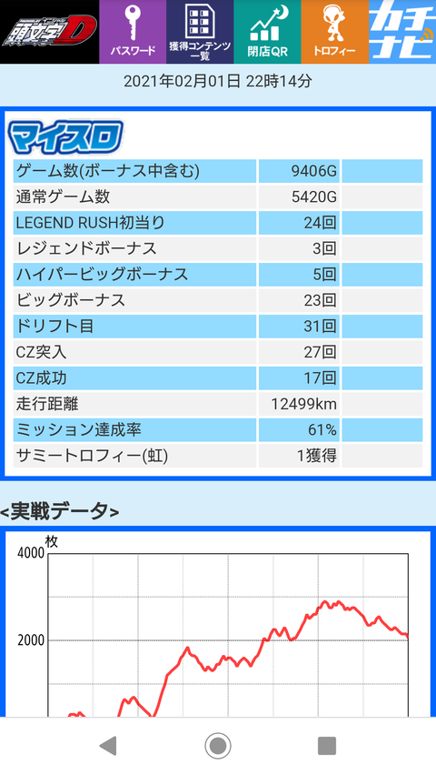パチスロ頭文字dの設定6を初めて打てた ぱちとろ速報 パチスロ頭文字dの設定6を初めて打てた ぱちとろ速報