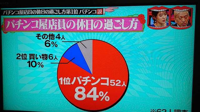 水ダウ パチンコ店員休日もパチンコ行く説 の結果 ぱちとろ速報