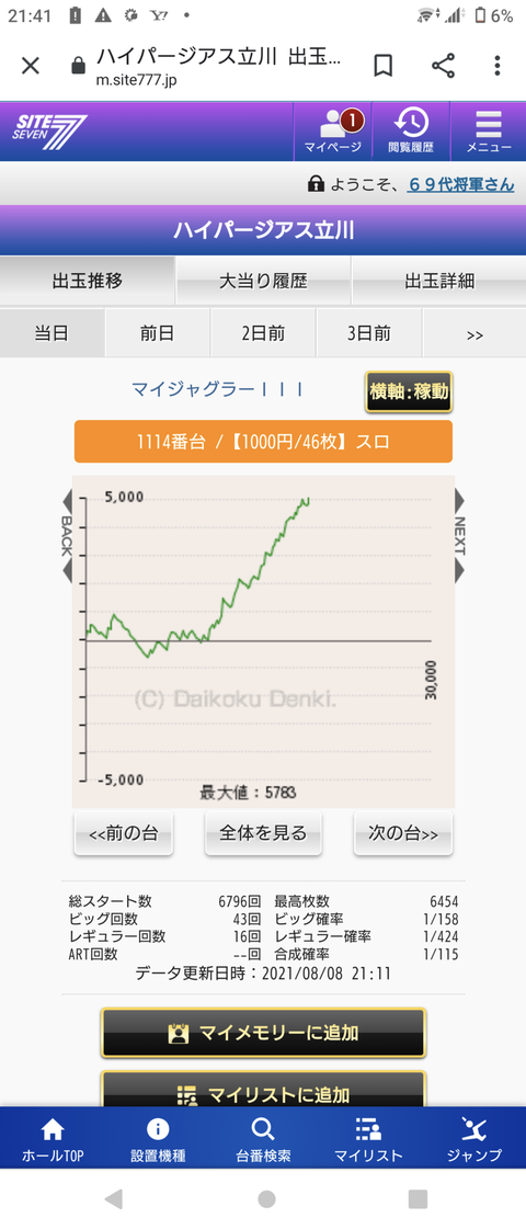 1000ハマリしたマイジャグ3で5000枚