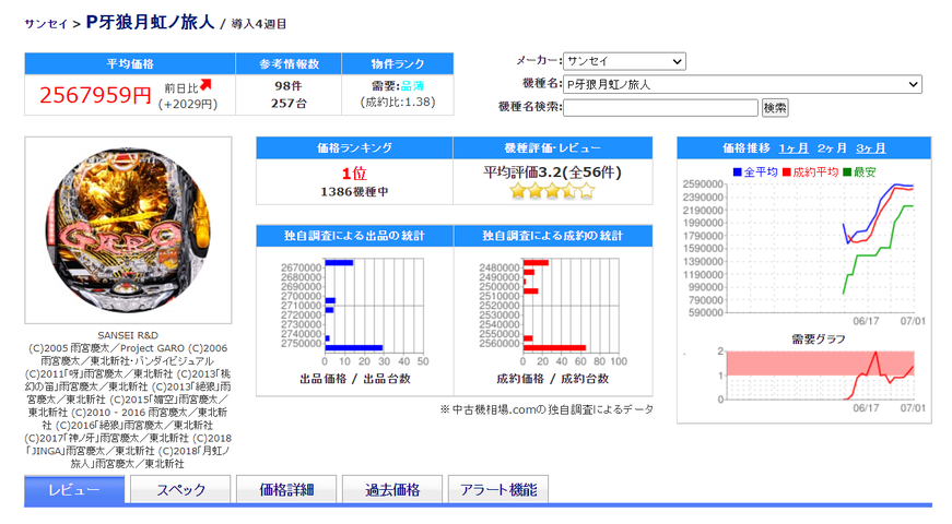牙狼の価格更に高騰 ぱちとろ速報
