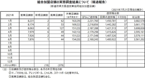 【悲報】パチンコ業界さん、今年すでに379店舗も廃業してしまう