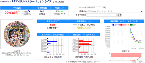 【悲報】Pアイマスさん、中古機価格暴落