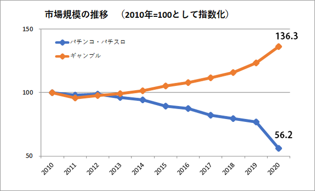この10年でギャンブル市場は36 増 パチンコ パチスロ市場は ぱちとろ速報